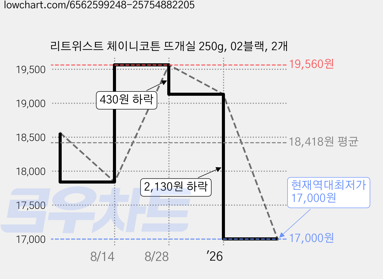 리트위스트 체이니코튼 뜨개실 250g, 02블랙, 2개 가격 변동 차트, 현재가 17,000원, 역대최저가