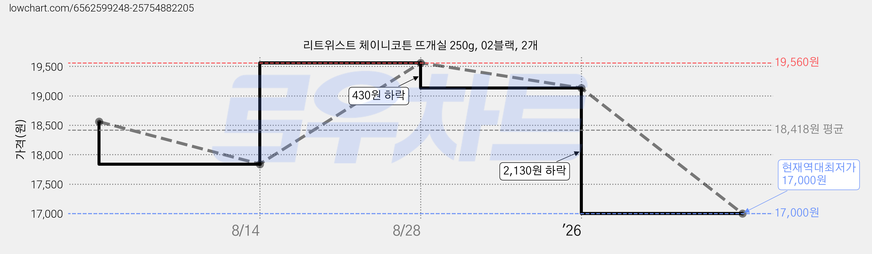 리트위스트 체이니코튼 뜨개실 250g, 02블랙, 2개 가격 변동 차트, 현재가 17,000원, 역대최저가