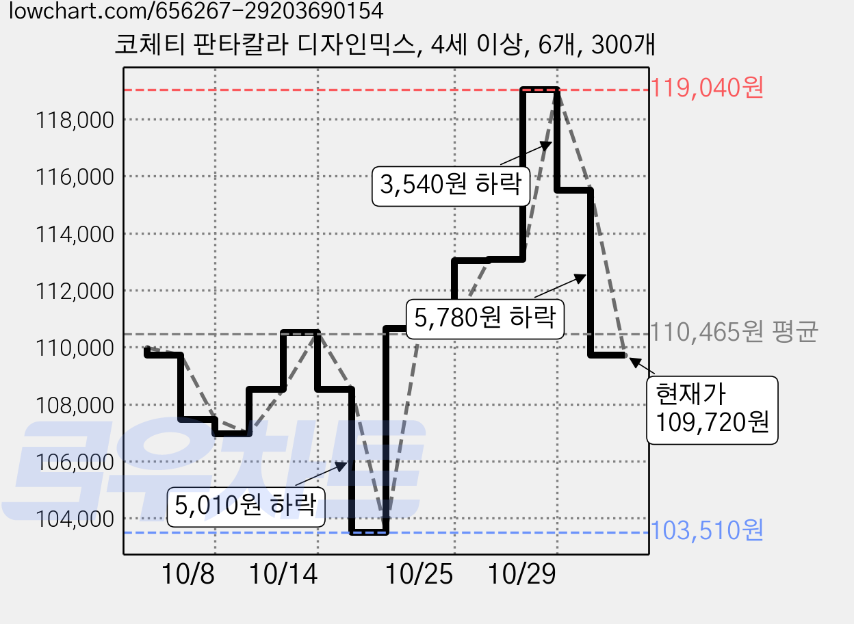 코체티 판타칼라 디자인믹스, 4세 이상, 6개, 300개 가격 변동 차트, 현재가 109,720원, 관측 최저가 103,510원