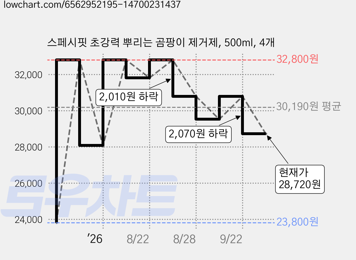 스페시핏 초강력 뿌리는 곰팡이 제거제, 500ml, 4개 가격 변동 차트, 현재가 28,720원, 관측 최저가 23,800원