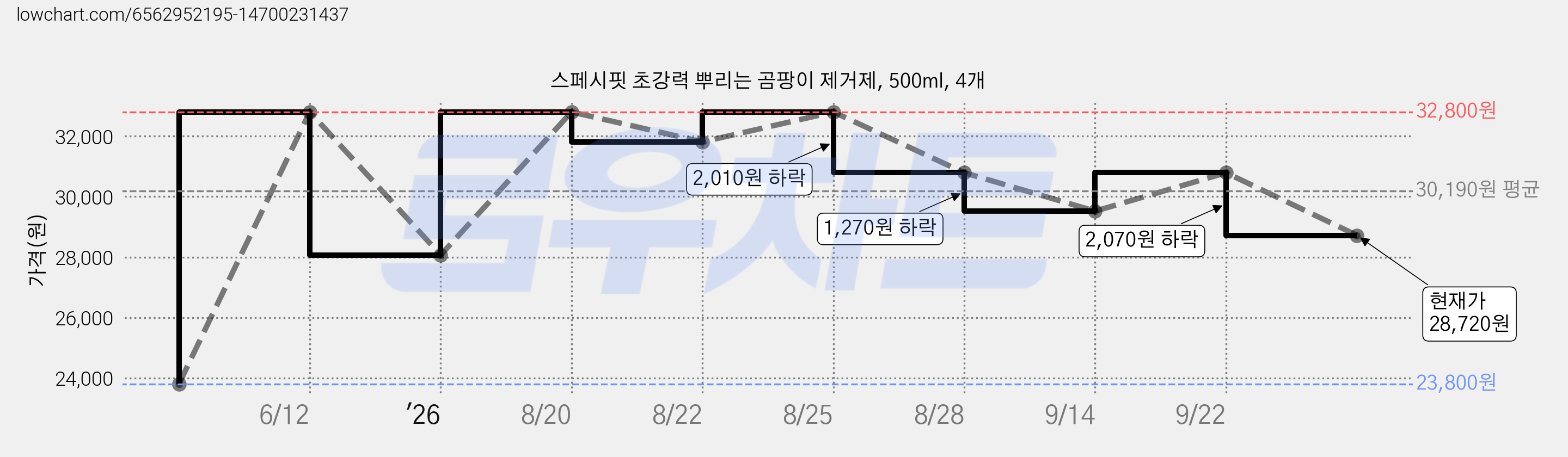 스페시핏 초강력 뿌리는 곰팡이 제거제, 500ml, 4개 가격 변동 차트, 현재가 28,720원, 관측 최저가 23,800원