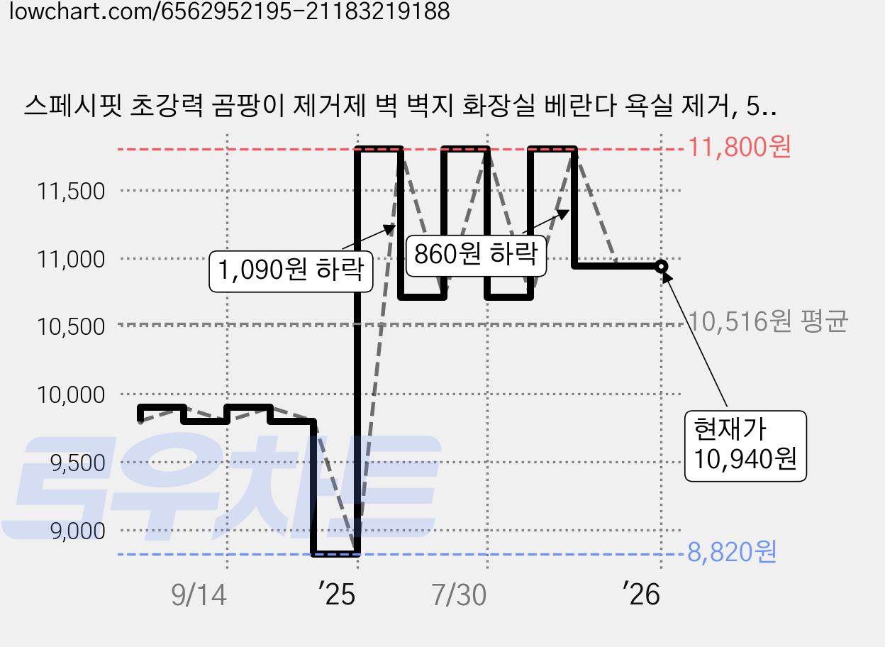 스페시핏 초강력 곰팡이 제거제 벽 벽지 화장실 베란다 욕실 제거, 500ml, 1개 가격 변동 차트, 현재가 10,940원, 역대최저가