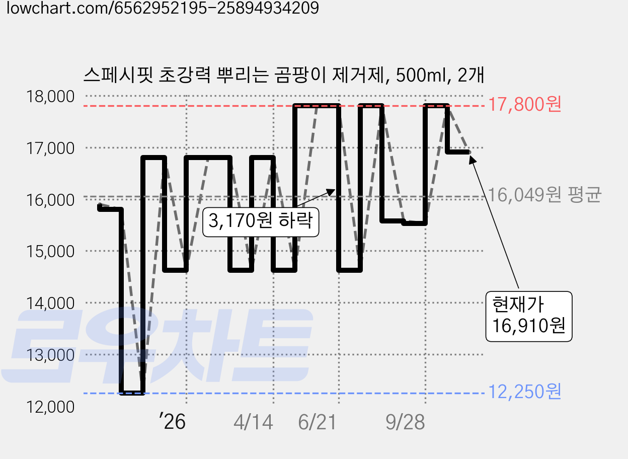스페시핏 초강력 뿌리는 곰팡이 제거제, 500ml, 2개 가격 변동 차트, 현재가 16,910원, 관측 최저가 12,250원