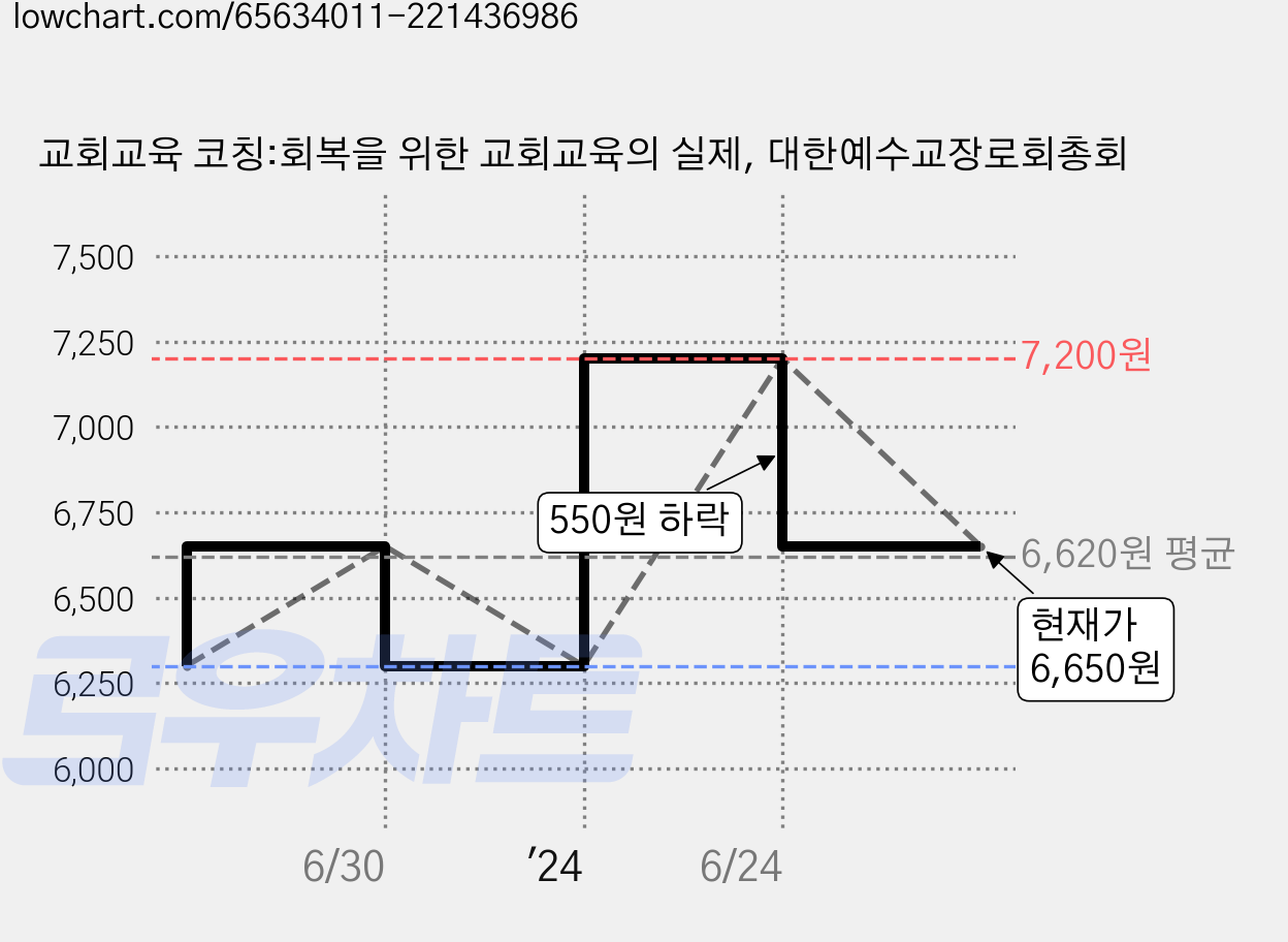 교회교육 코칭:회복을 위한 교회교육의 실제, 대한예수교장로회총회 가격 변동 차트, 현재가 6,650원, 관측 최저가 6,300원