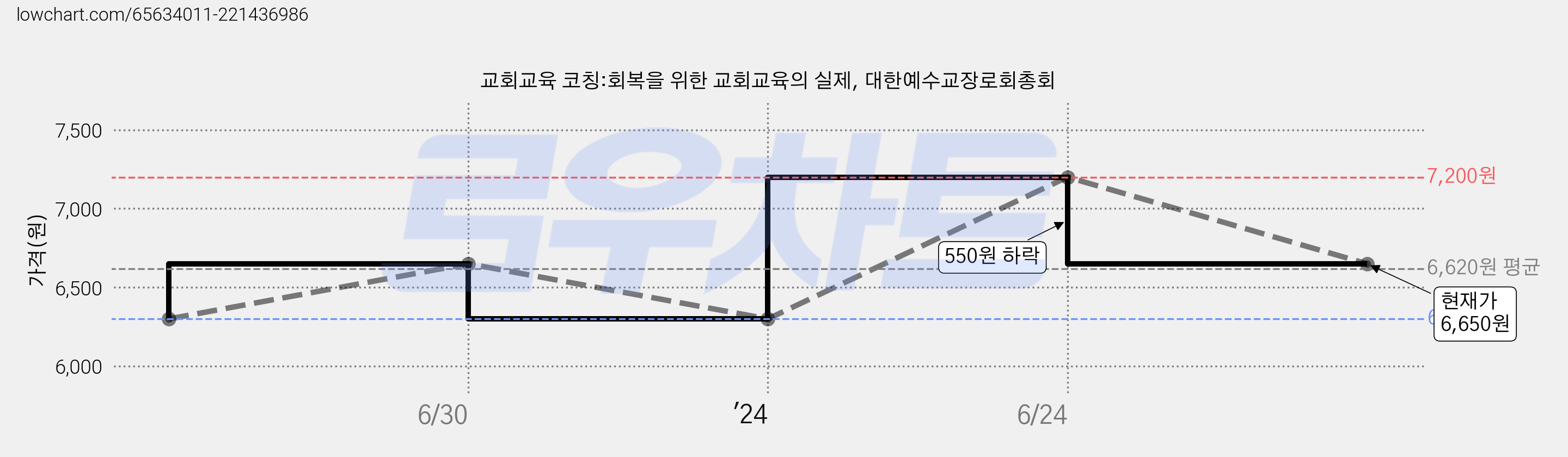 교회교육 코칭:회복을 위한 교회교육의 실제, 대한예수교장로회총회 가격 변동 차트, 현재가 6,650원, 관측 최저가 6,300원