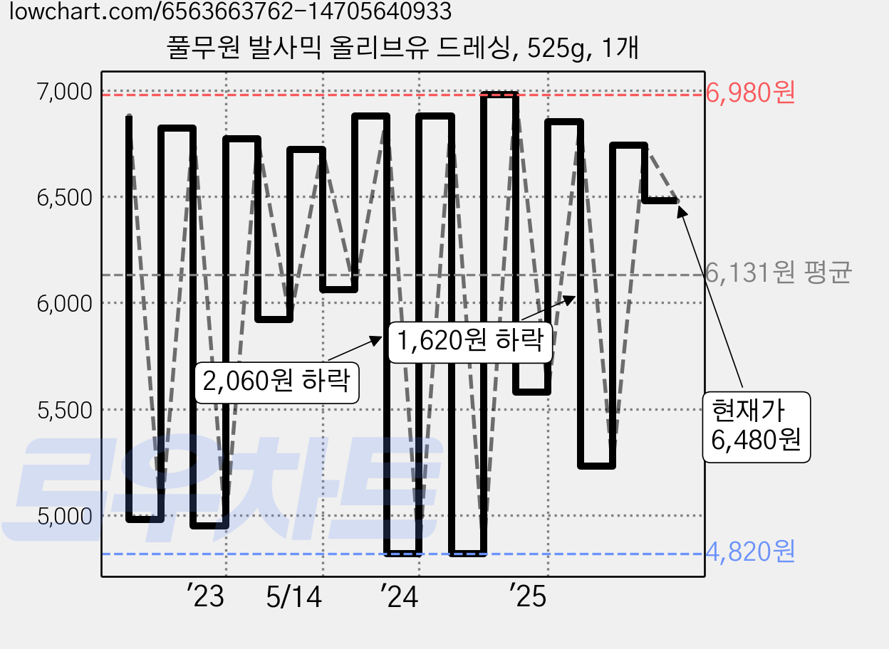 풀무원 발사믹 올리브유 드레싱, 525g, 1개 가격 변동 차트, 현재가 6,480원, 관측 최저가 3,980원
