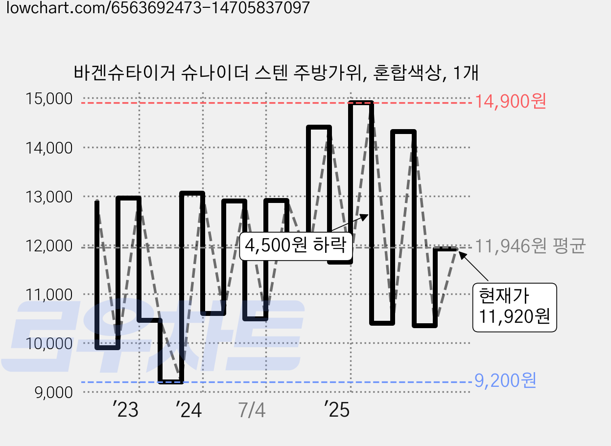 바겐슈타이거 슈나이더 스텐 주방가위, 혼합색상, 1개 가격 변동 차트, 현재가 11,920원, 관측 최저가 9,200원
