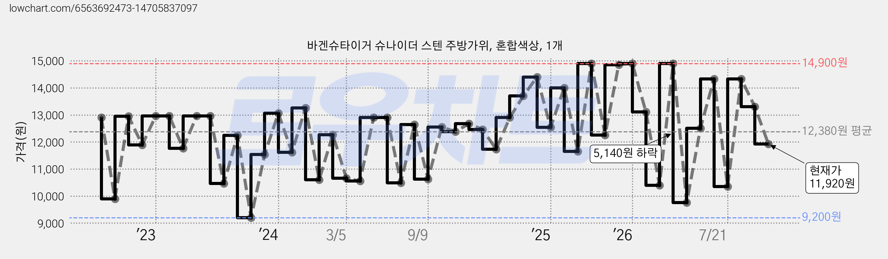 바겐슈타이거 슈나이더 스텐 주방가위, 혼합색상, 1개 가격 변동 차트, 현재가 11,920원, 관측 최저가 9,200원