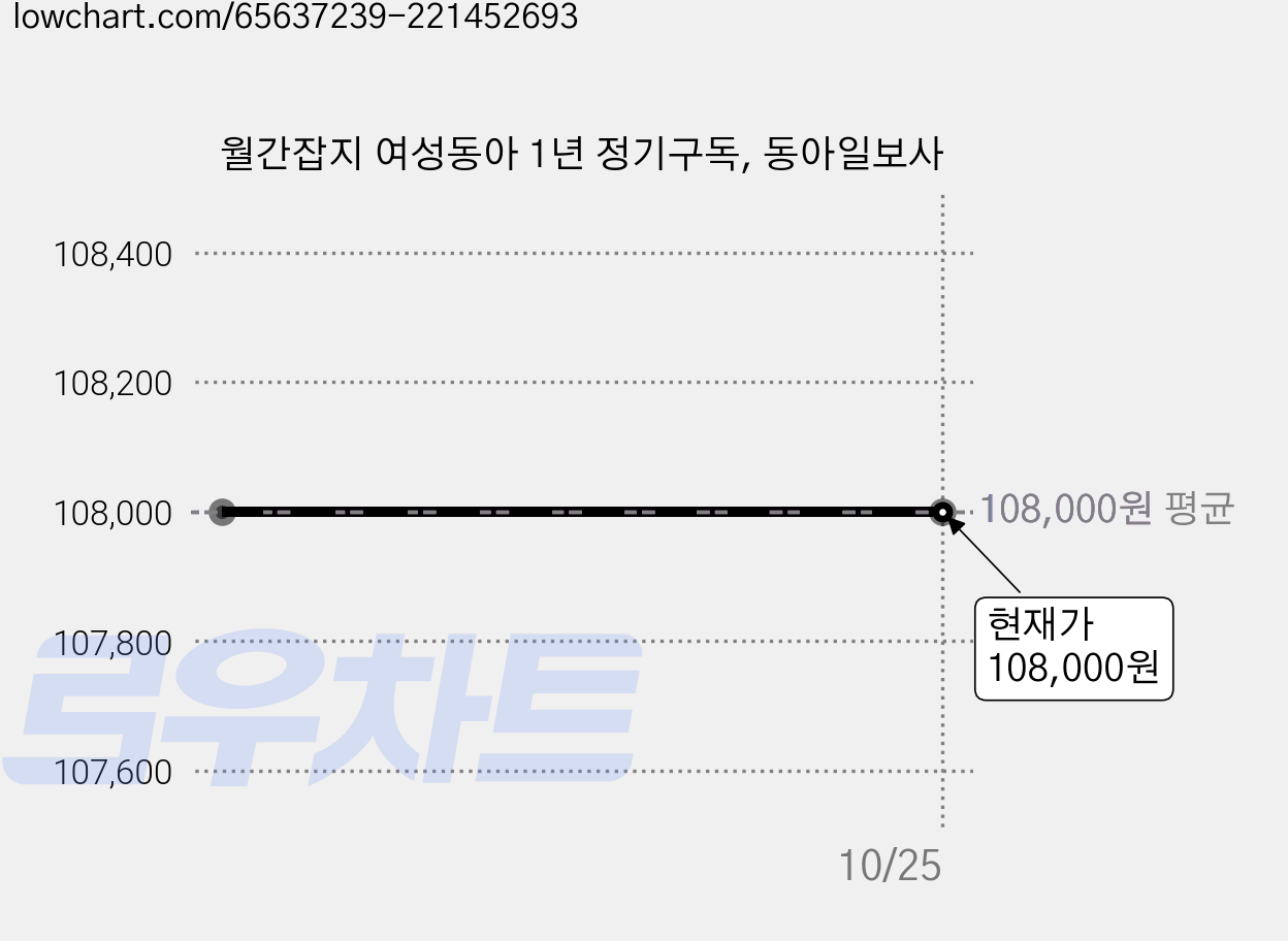 월간잡지 여성동아 1년 정기구독, 동아일보사 가격 변동 차트, 현재가 108,000원