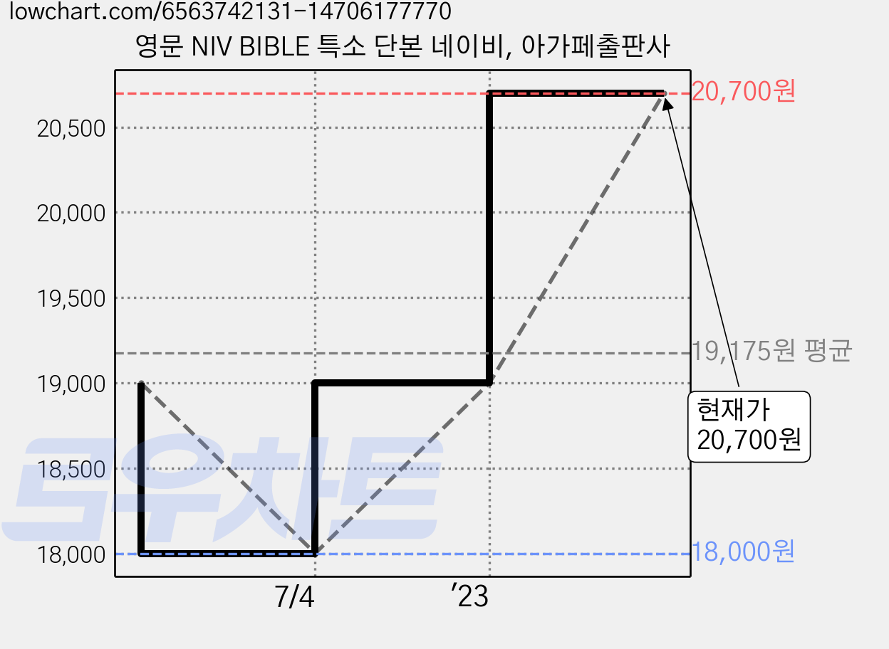 영문 NIV BIBLE 특소 단본 네이비, 아가페출판사 가격 변동 차트, 현재가 20,700원, 관측 최저가 18,000원