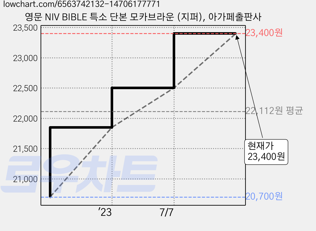 영문 NIV BIBLE 특소 단본 모카브라운 (지퍼), 아가페출판사 가격 변동 차트, 현재가 23,400원, 관측 최저가 20,700원