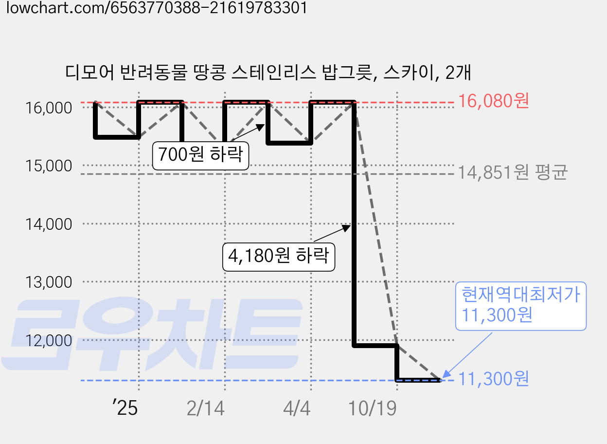 디모어 반려동물 땅콩 스테인리스 밥그릇, 스카이, 2개 가격 변동 차트, 현재가 11,300원, 역대최저가