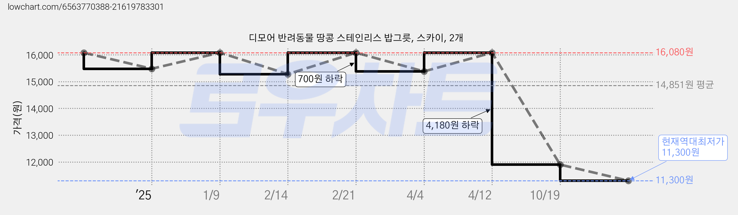 디모어 반려동물 땅콩 스테인리스 밥그릇, 스카이, 2개 가격 변동 차트, 현재가 11,300원, 역대최저가