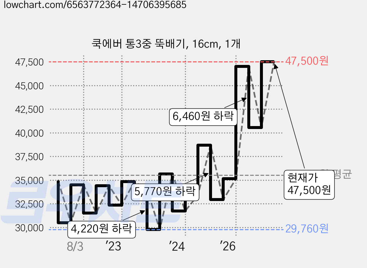 쿡에버 통3중 뚝배기, 16cm, 1개 가격 변동 차트, 현재가 47,500원, 관측 최저가 29,760원