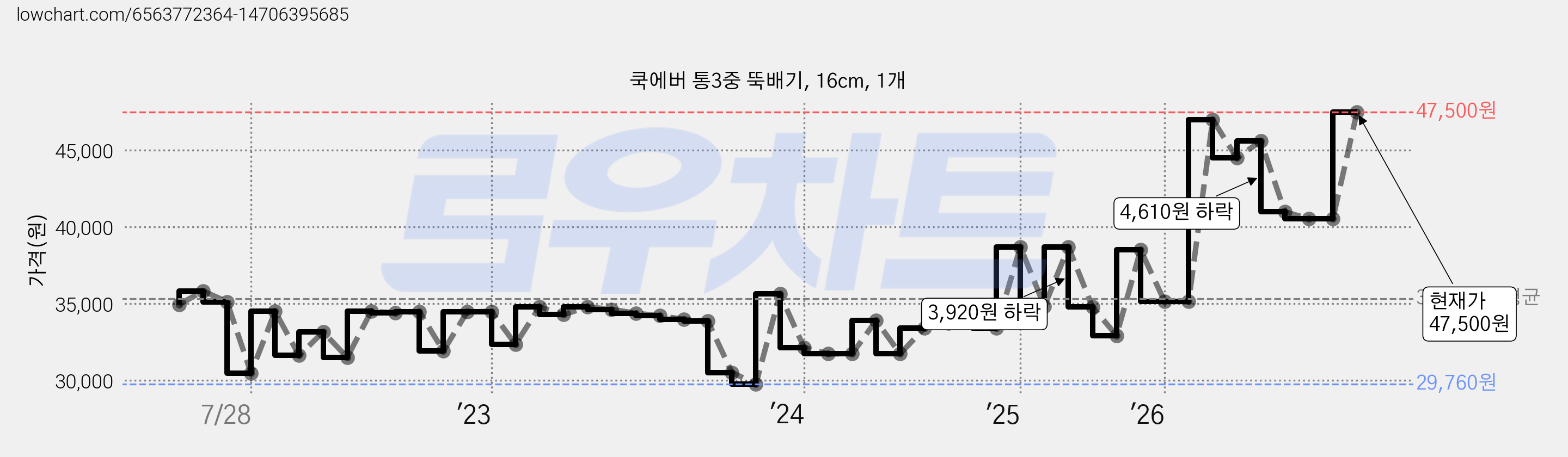 쿡에버 통3중 뚝배기, 16cm, 1개 가격 변동 차트, 현재가 47,500원, 관측 최저가 29,760원