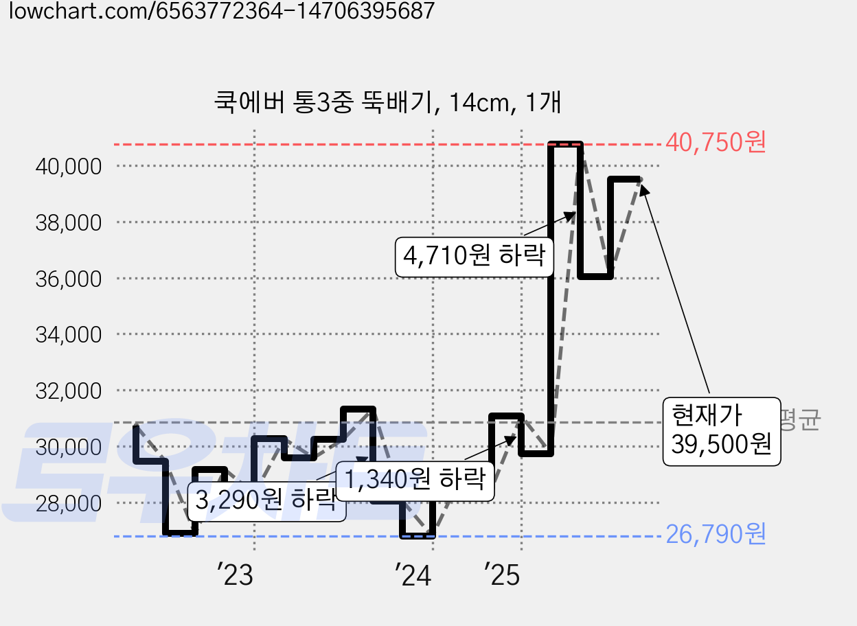 쿡에버 통3중 뚝배기, 14cm, 1개 가격 변동 차트, 현재가 39,500원, 관측 최저가 26,350원