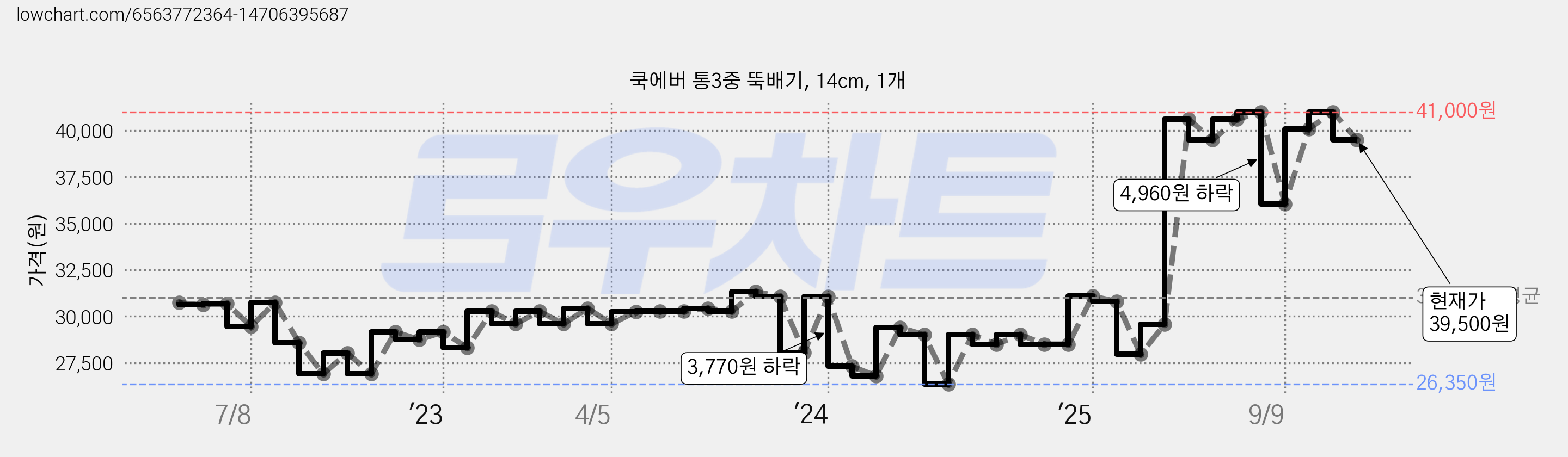 쿡에버 통3중 뚝배기, 14cm, 1개 가격 변동 차트, 현재가 39,500원, 관측 최저가 26,350원