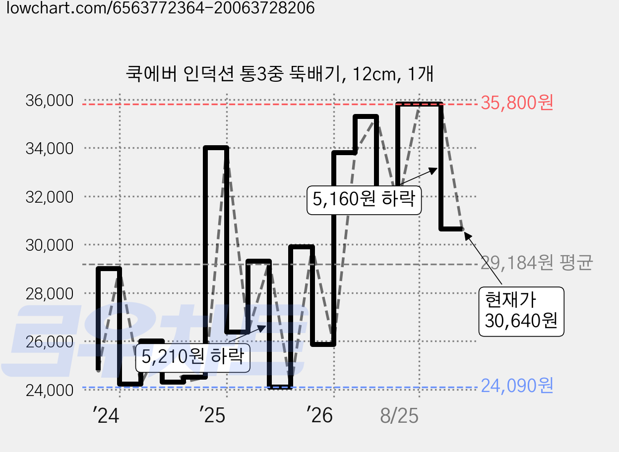 쿡에버 인덕션 통3중 뚝배기, 12cm, 1개 가격 변동 차트, 현재가 30,640원, 관측 최저가 21,900원