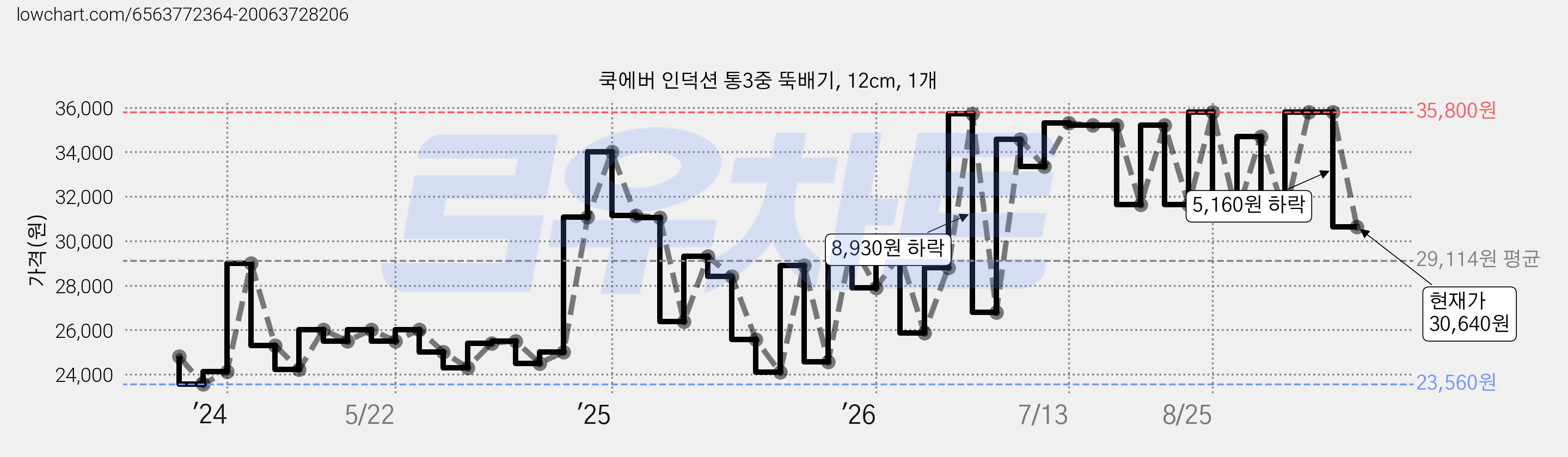 쿡에버 인덕션 통3중 뚝배기, 12cm, 1개 가격 변동 차트, 현재가 30,640원, 관측 최저가 21,900원