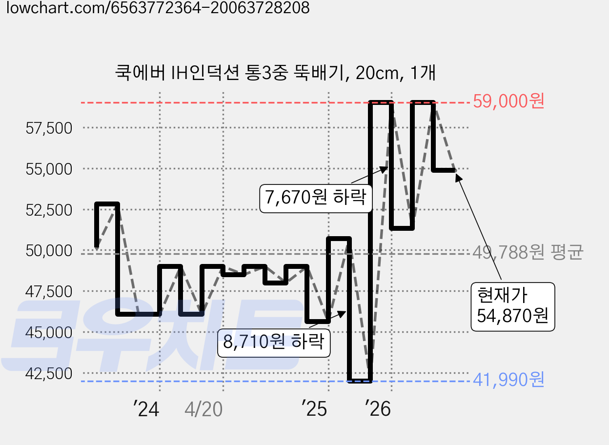 쿡에버 IH인덕션 통3중 뚝배기, 20cm, 1개 가격 변동 차트, 현재가 54,870원, 관측 최저가 41,990원