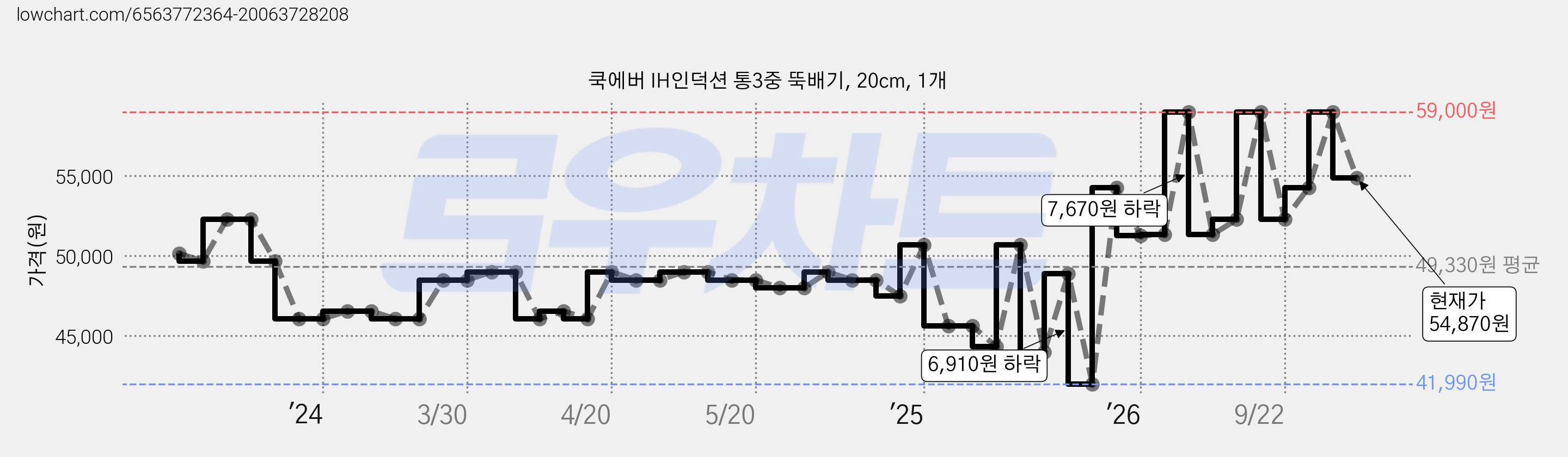 쿡에버 IH인덕션 통3중 뚝배기, 20cm, 1개 가격 변동 차트, 현재가 54,870원, 관측 최저가 41,990원