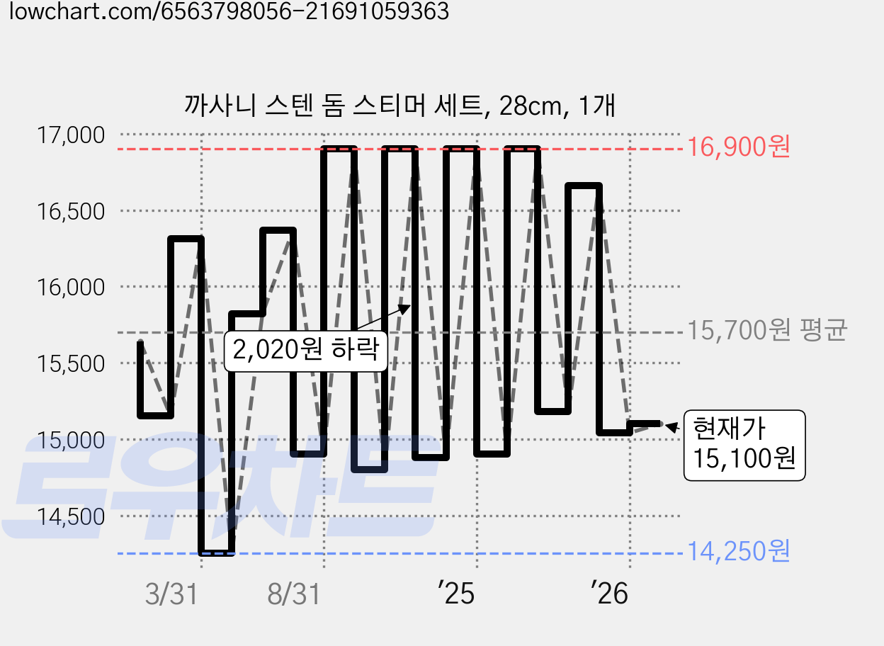 까사니 스텐 돔 스티머 세트, 28cm, 1개 가격 변동 차트, 현재가 15,100원, 관측 최저가 13,400원