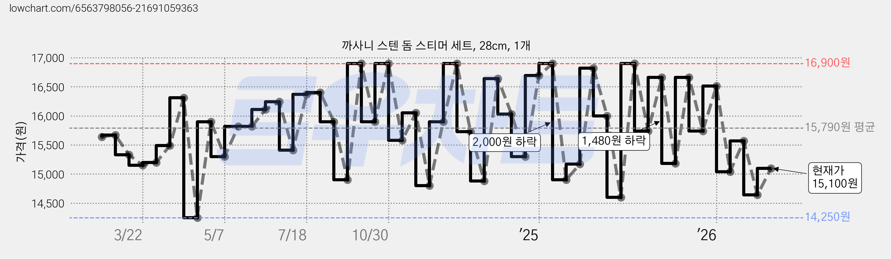 까사니 스텐 돔 스티머 세트, 28cm, 1개 가격 변동 차트, 현재가 15,100원, 관측 최저가 13,400원