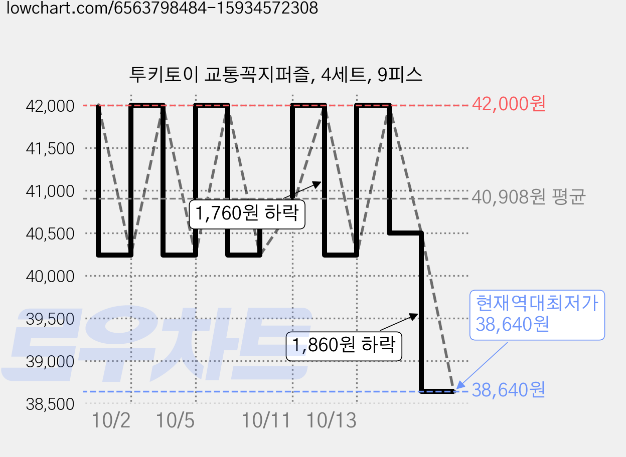 투키토이 교통꼭지퍼즐, 4세트, 9피스 가격 변동 차트, 현재가 38,640원, 역대최저가
