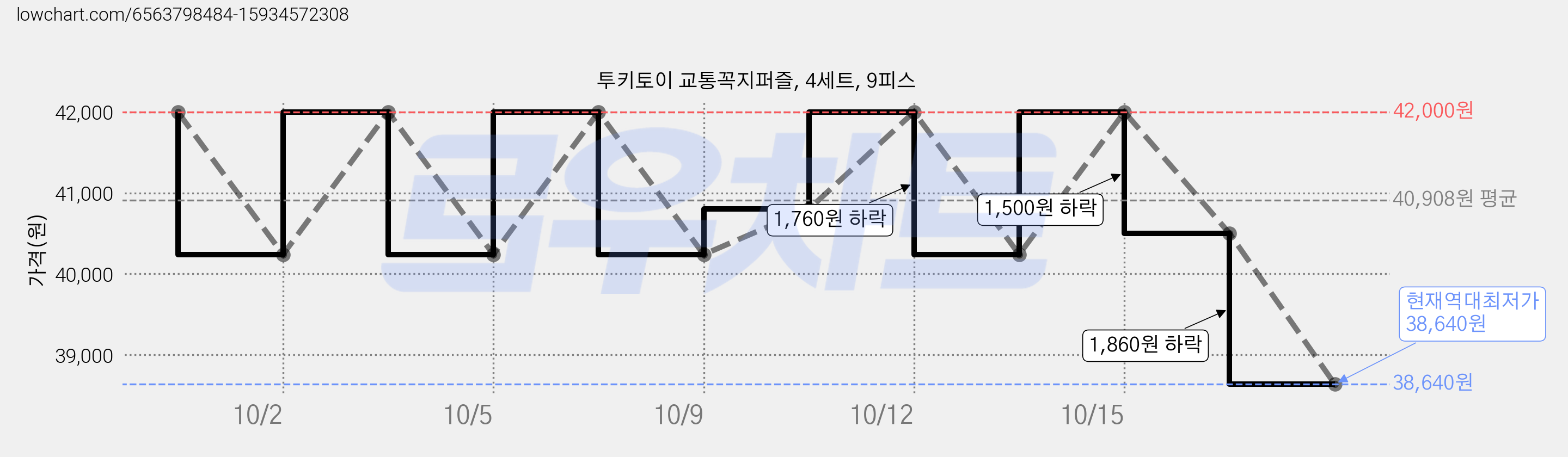 투키토이 교통꼭지퍼즐, 4세트, 9피스 가격 변동 차트, 현재가 38,640원, 역대최저가