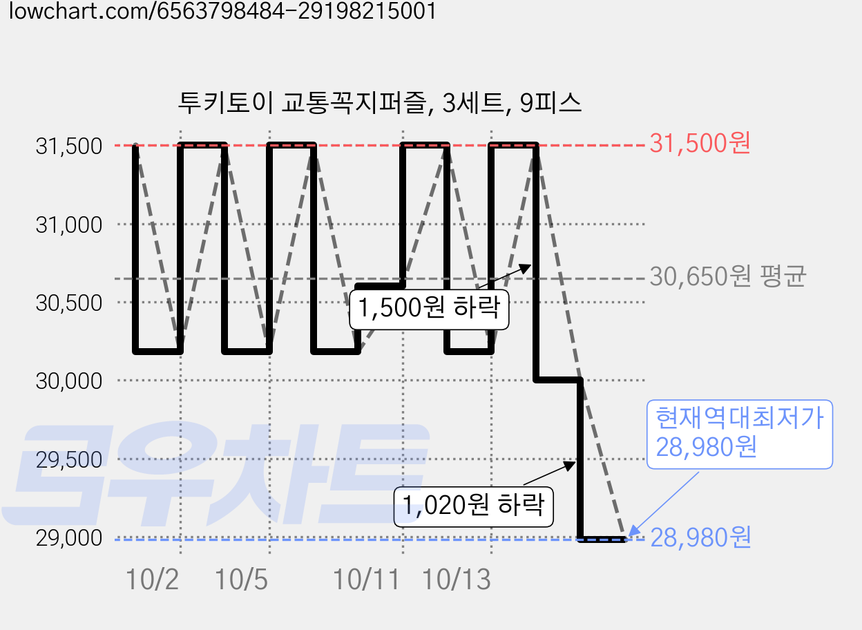 투키토이 교통꼭지퍼즐, 3세트, 9피스 가격 변동 차트, 현재가 28,980원, 역대최저가
