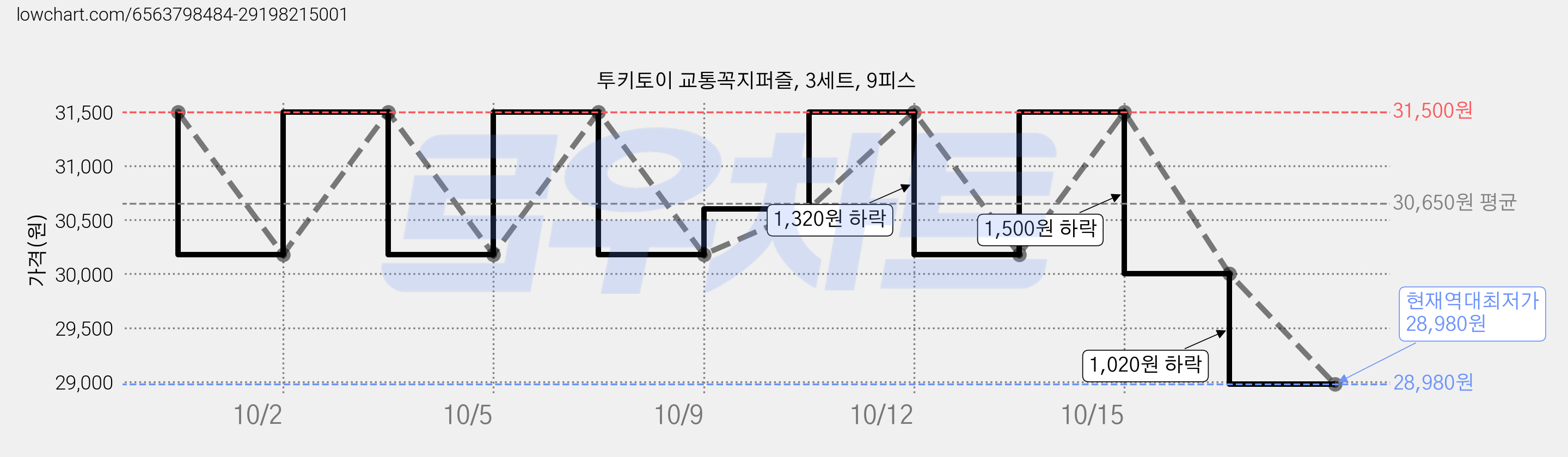 투키토이 교통꼭지퍼즐, 3세트, 9피스 가격 변동 차트, 현재가 28,980원, 역대최저가