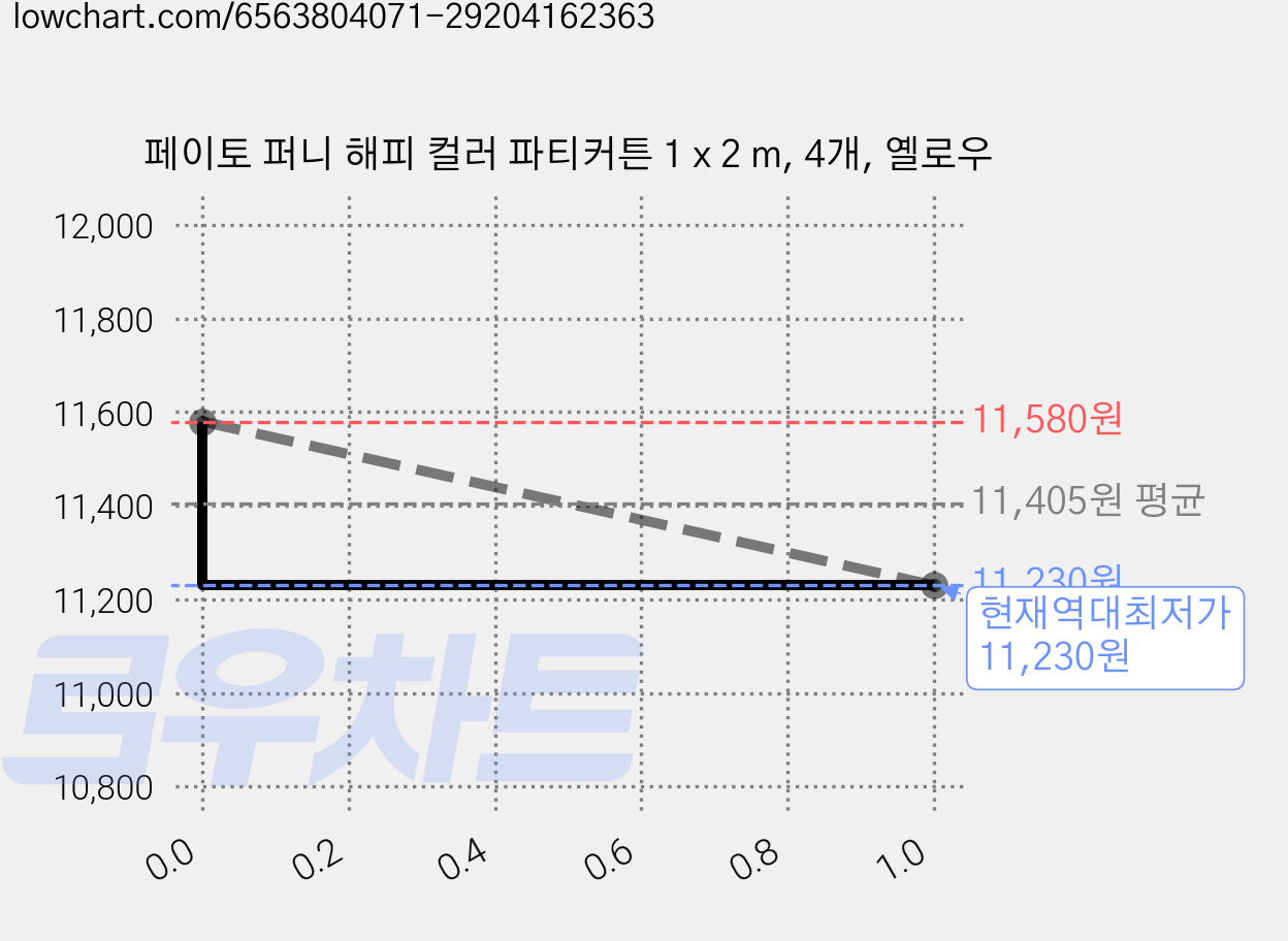 페이토 퍼니 해피 컬러 파티커튼 1 x 2 m, 4개, 옐로우 가격 변동 차트, 현재가 11,230원, 역대최저가