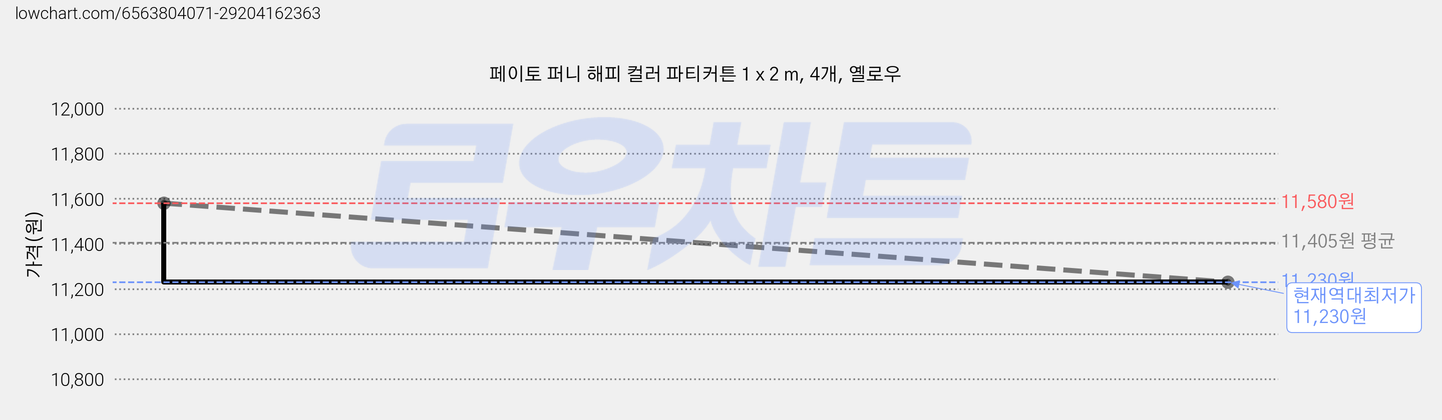 페이토 퍼니 해피 컬러 파티커튼 1 x 2 m, 4개, 옐로우 가격 변동 차트, 현재가 11,230원, 역대최저가