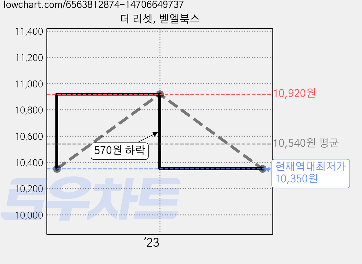 더 리셋, 벧엘북스 가격 변동 차트, 현재가 10,350원, 역대최저가