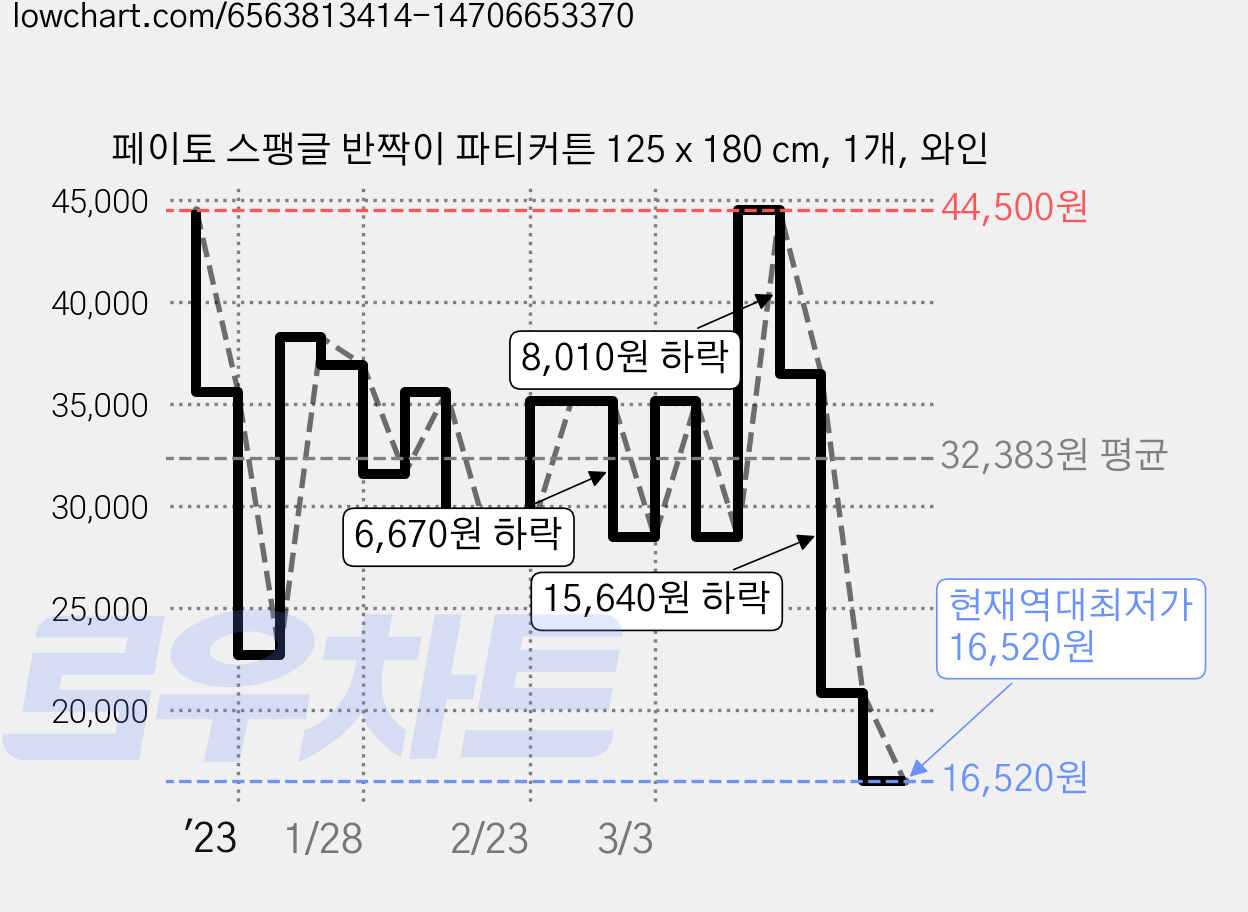 페이토 스팽글 반짝이 파티커튼 125 x 180 cm, 1개, 와인 가격 변동 차트, 현재가 16,520원, 역대최저가