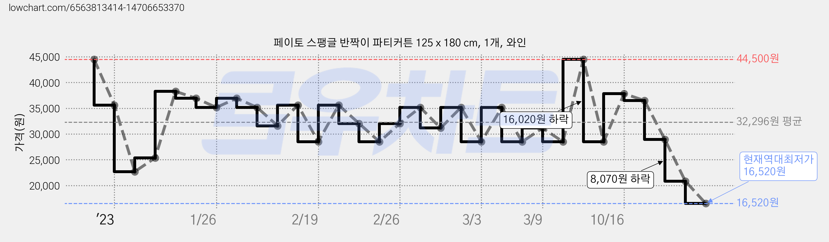 페이토 스팽글 반짝이 파티커튼 125 x 180 cm, 1개, 와인 가격 변동 차트, 현재가 16,520원, 역대최저가