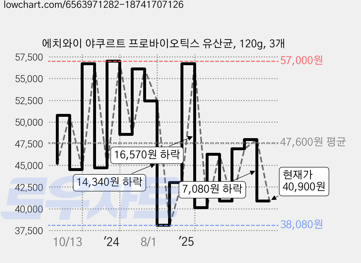 에치와이 야쿠르트 프로바이오틱스 유산균, 120g, 3개 가격 변동 차트, 현재가 40,900원, 관측 최저가 38,040원