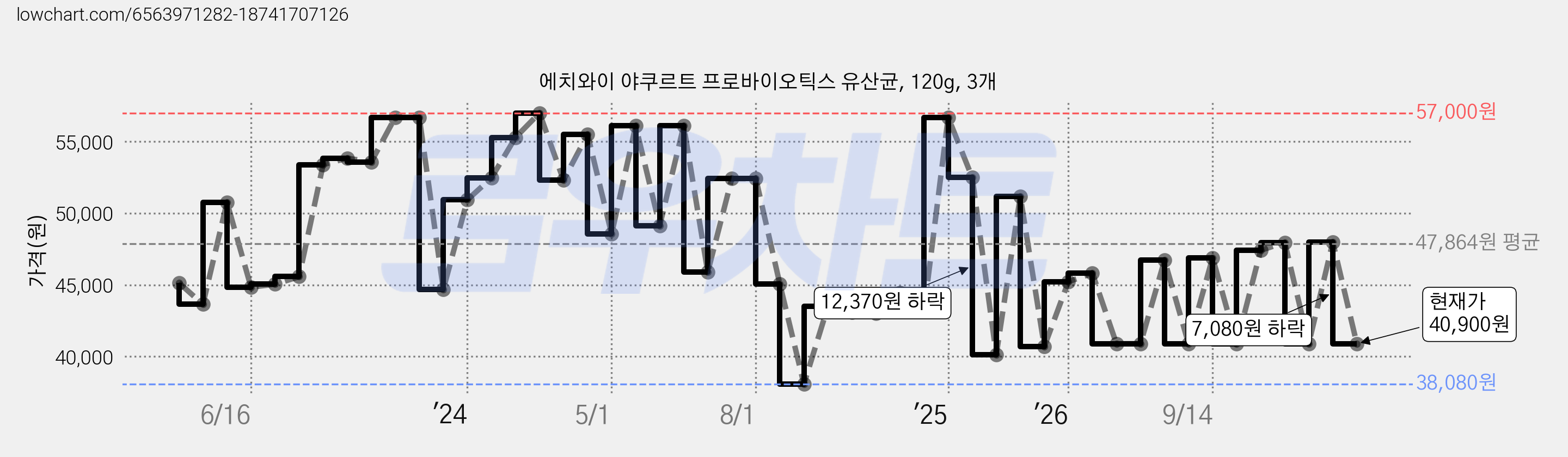 에치와이 야쿠르트 프로바이오틱스 유산균, 120g, 3개 가격 변동 차트, 현재가 40,900원, 관측 최저가 38,040원