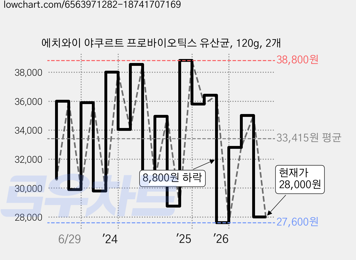 에치와이 야쿠르트 프로바이오틱스 유산균, 120g, 2개 가격 변동 차트, 현재가 28,000원, 관측 최저가 25,360원