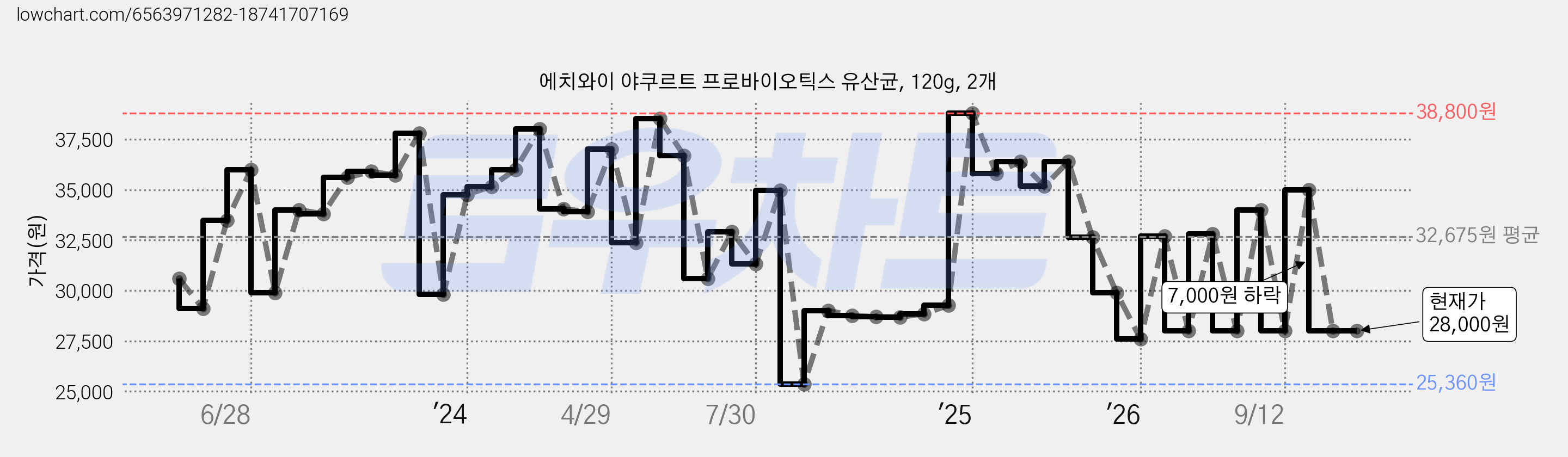 에치와이 야쿠르트 프로바이오틱스 유산균, 120g, 2개 가격 변동 차트, 현재가 28,000원, 관측 최저가 25,360원
