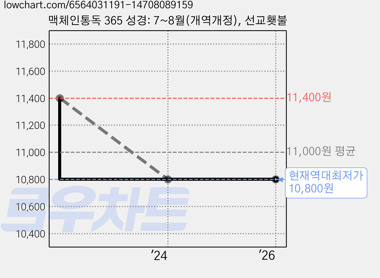 맥체인통독 365 성경: 7~8월(개역개정), 선교횃불 가격 변동 차트, 현재가 10,800원, 역대최저가