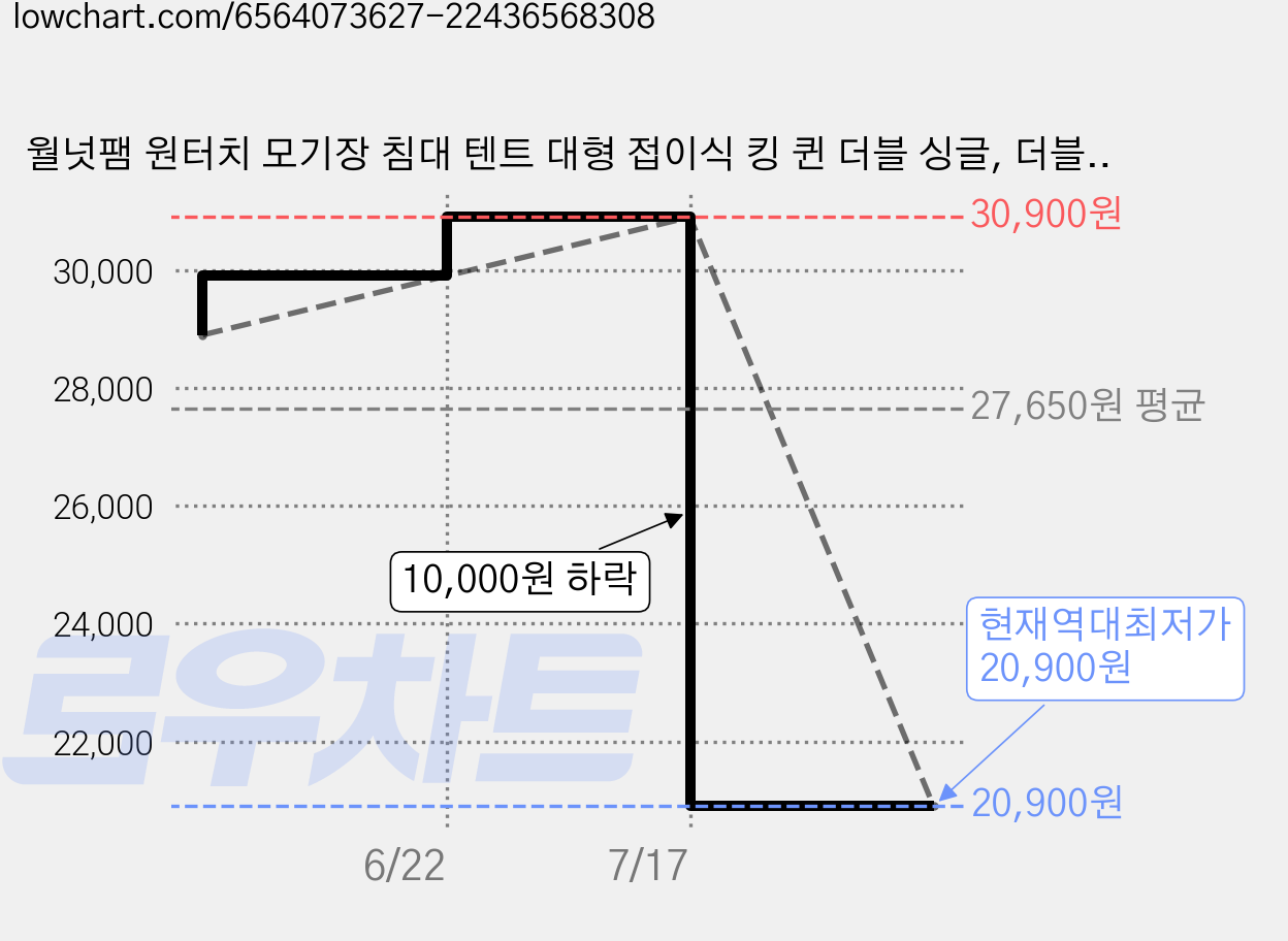 월넛팸 원터치 모기장 침대 텐트 대형 접이식 킹 퀸 더블 싱글, 더블/퀸(150x200x160) 가격 변동 차트, 현재가 20,900원, 역대최저가