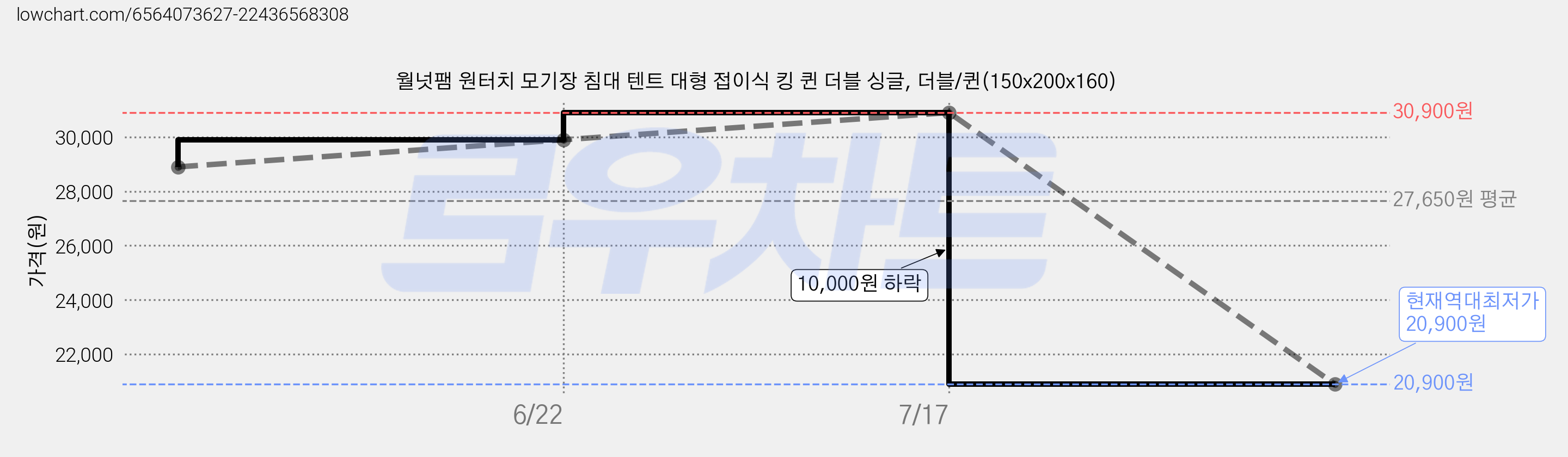 월넛팸 원터치 모기장 침대 텐트 대형 접이식 킹 퀸 더블 싱글, 더블/퀸(150x200x160) 가격 변동 차트, 현재가 20,900원, 역대최저가