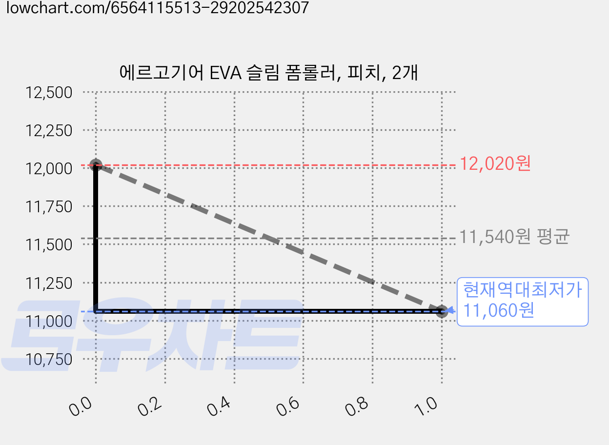에르고기어 EVA 슬림 폼롤러, 피치, 2개 가격 변동 차트, 현재가 11,060원, 역대최저가