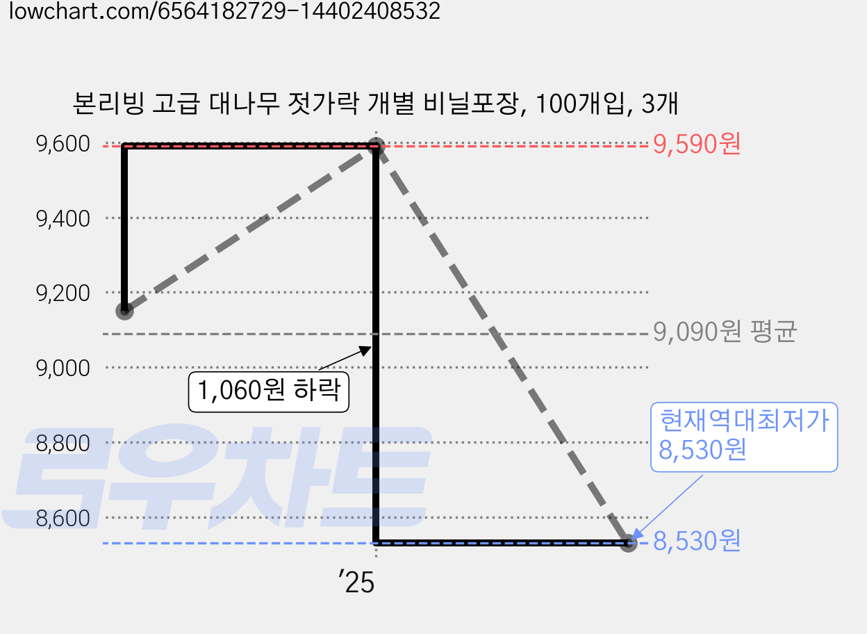 본리빙 고급 대나무 젓가락 개별 비닐포장, 100개입, 3개 가격 변동 차트, 현재가 8,530원, 역대최저가