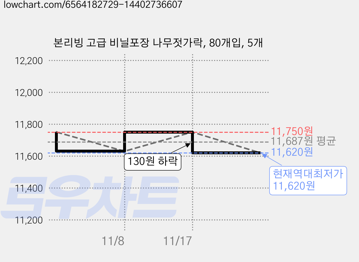 본리빙 고급 비닐포장 나무젓가락, 80개입, 5개 가격 변동 차트, 현재가 11,620원, 역대최저가