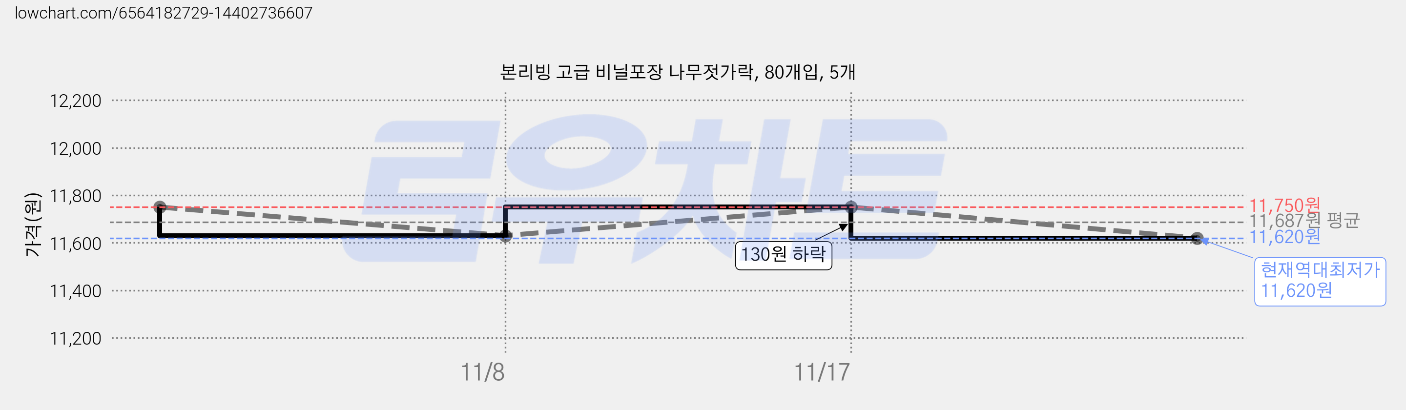본리빙 고급 비닐포장 나무젓가락, 80개입, 5개 가격 변동 차트, 현재가 11,620원, 역대최저가