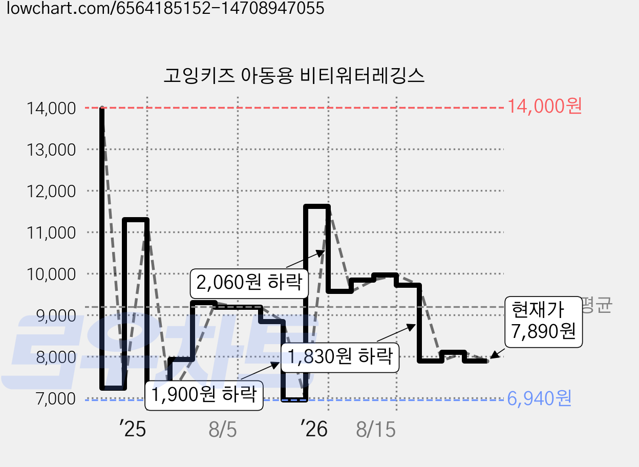 고잉키즈 아동용 비티워터레깅스 가격 변동 차트, 현재가 7,890원, 관측 최저가 6,940원