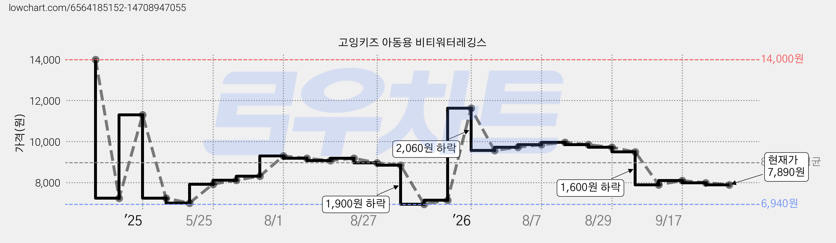 고잉키즈 아동용 비티워터레깅스 가격 변동 차트, 현재가 7,890원, 관측 최저가 6,940원