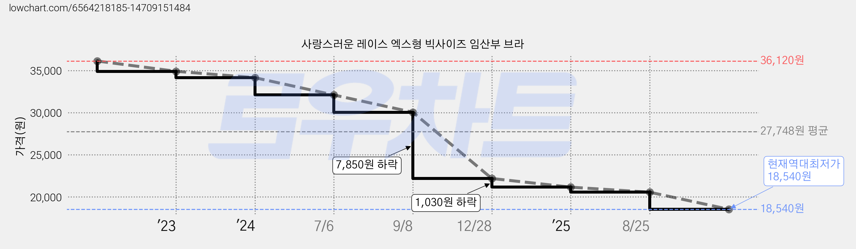 사랑스러운 레이스 엑스형 빅사이즈 임산부 브라 가격 변동 차트, 현재가 18,540원, 역대최저가